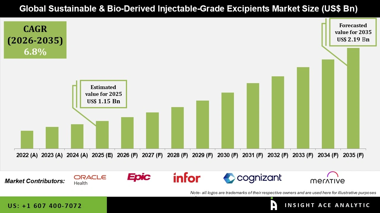 Sustainable & Bio-Derived Injectable-Grade Excipients Market Size Sustainable & Bio-Derived Injectable-Grade Excipients Market