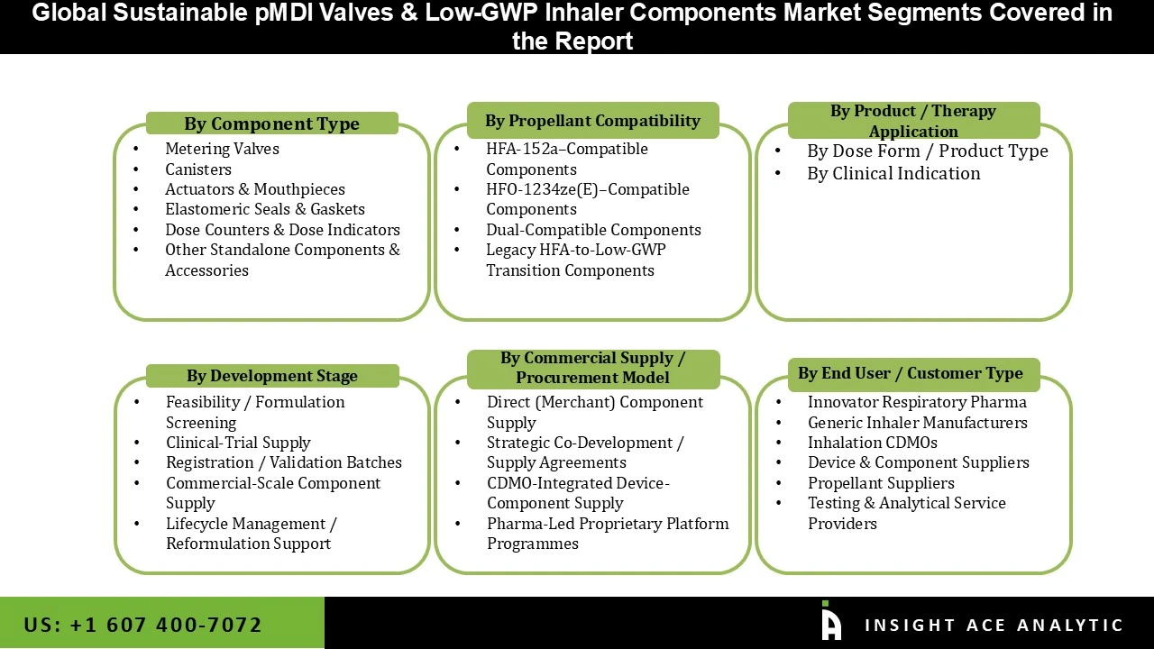 Sustainable pMDI Valves & Low-GWP Inhaler Components Market seg