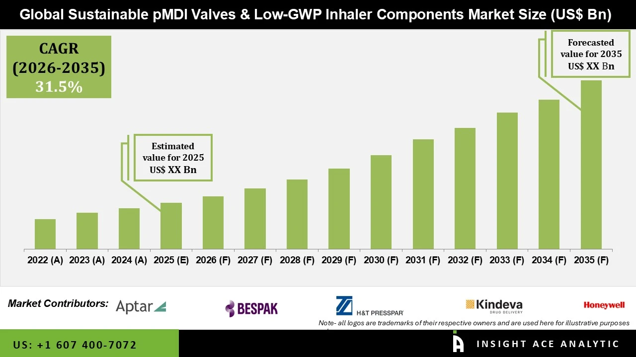 Sustainable pMDI Valves & Low-GWP Inhaler Components Market
