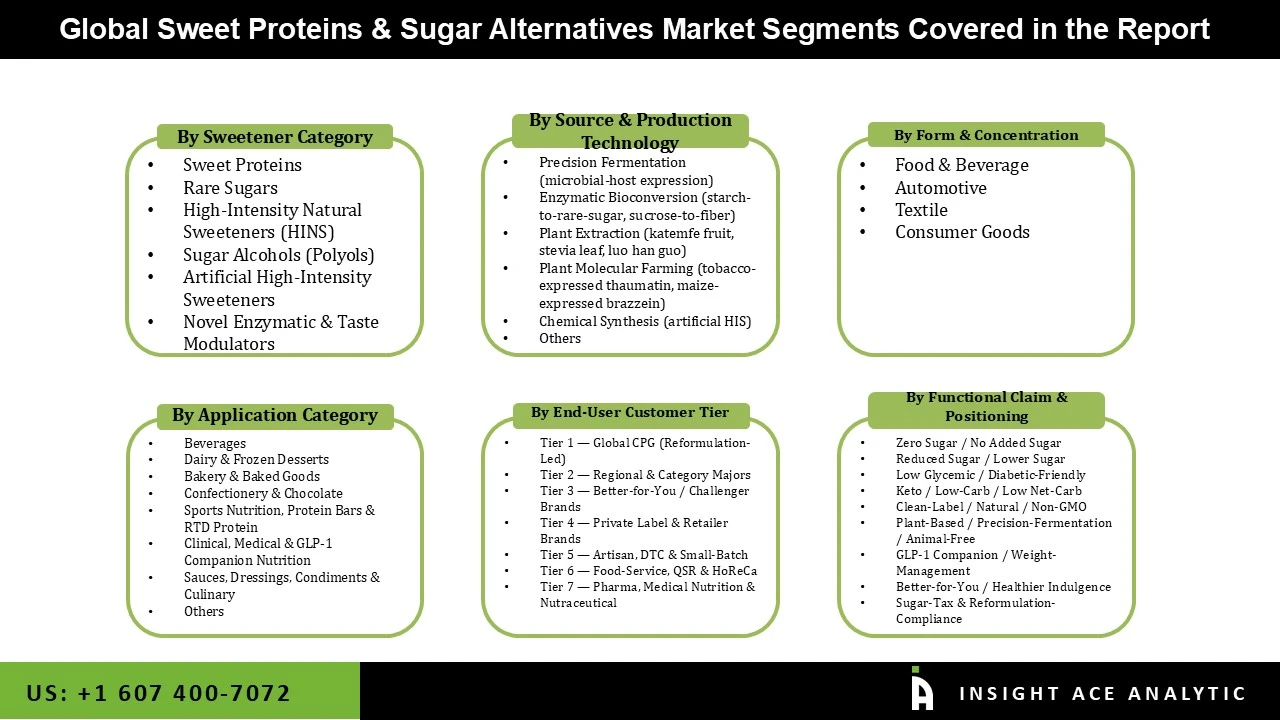 Sweet Proteins and Sugar Alternatives Market seg