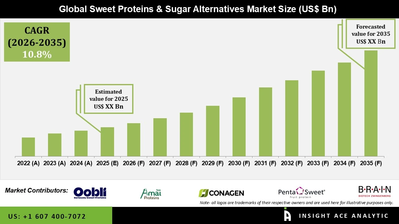 Sweet Proteins and Sugar Alternatives Market