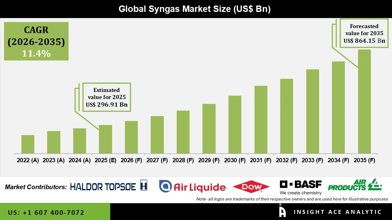 Syngas Market