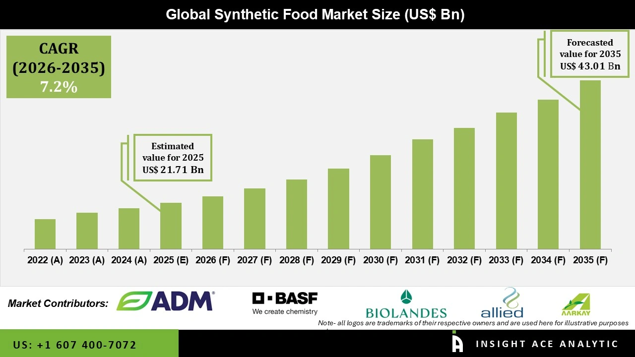 Synthetic Food Market 
