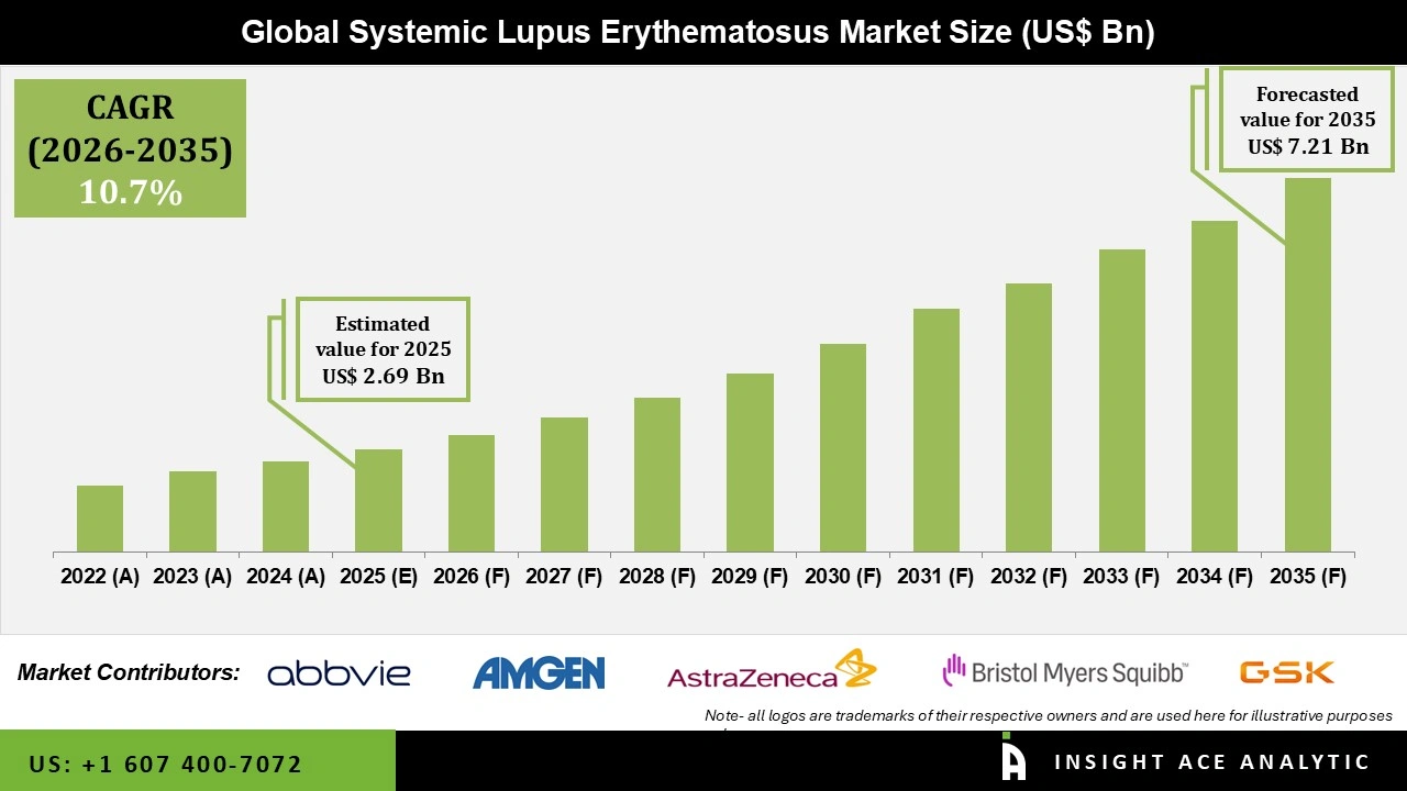 Systemic Lupus Erythematosus Market Size Systemic Lupus Erythematosus Market