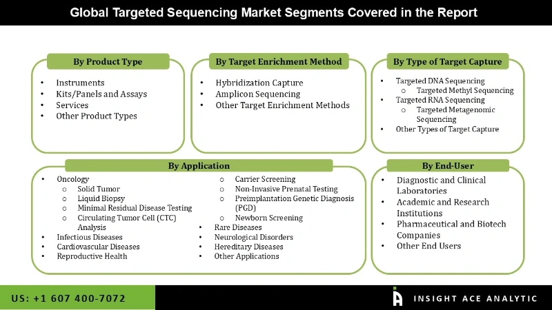 Targeted Sequencing Market Segmentation Analysis