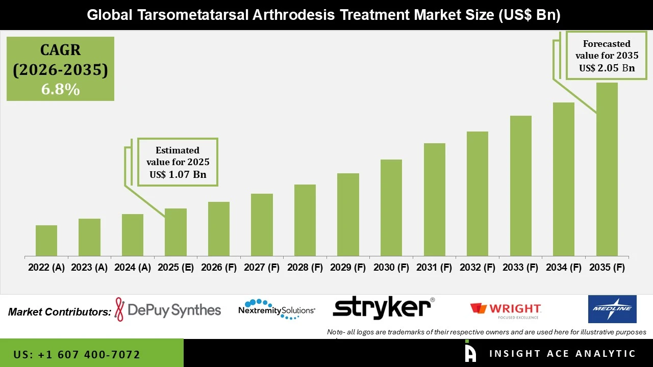 Tarsometatarsal Arthrodesis Treatment Market info Tarsometatarsal Arthrodesis Treatment Market info