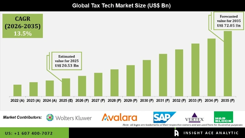 Tax Tech Market info