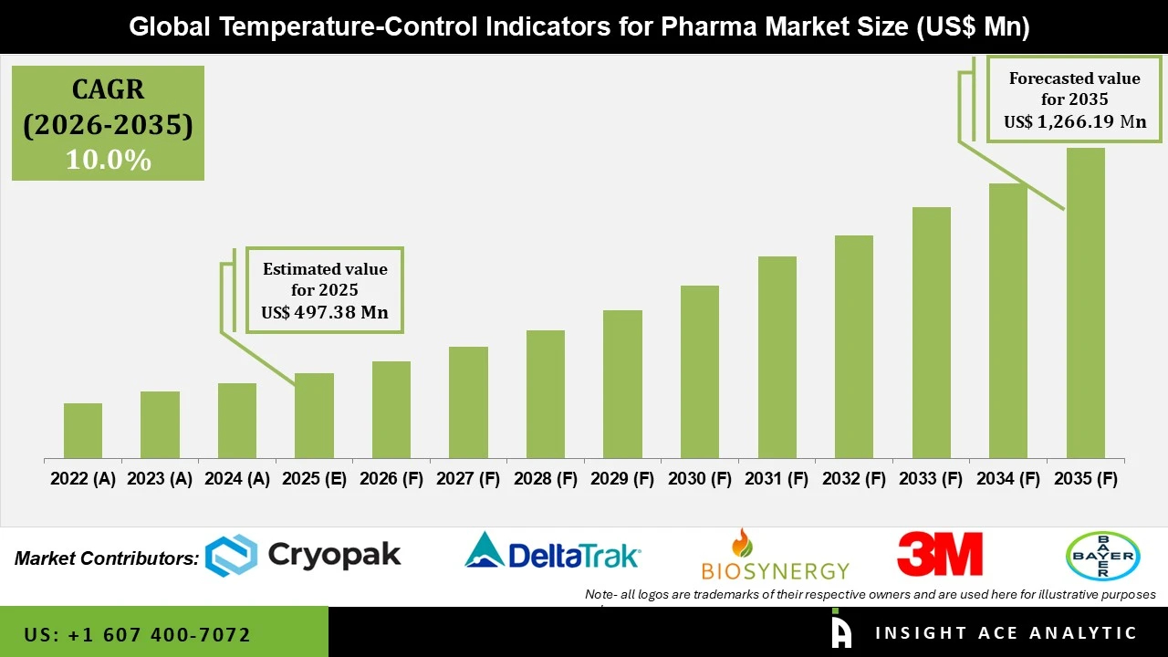 Temperature Control Indicators for Pharma Market