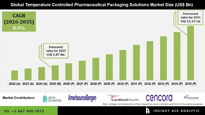 Temperature Controlled Pharmaceutical Packaging Solutions Market Infographics