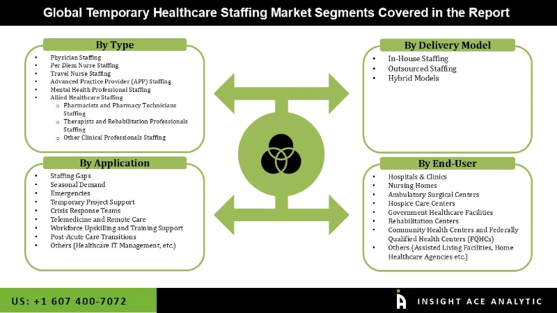 Temporary Healthcare Staffing Market seg