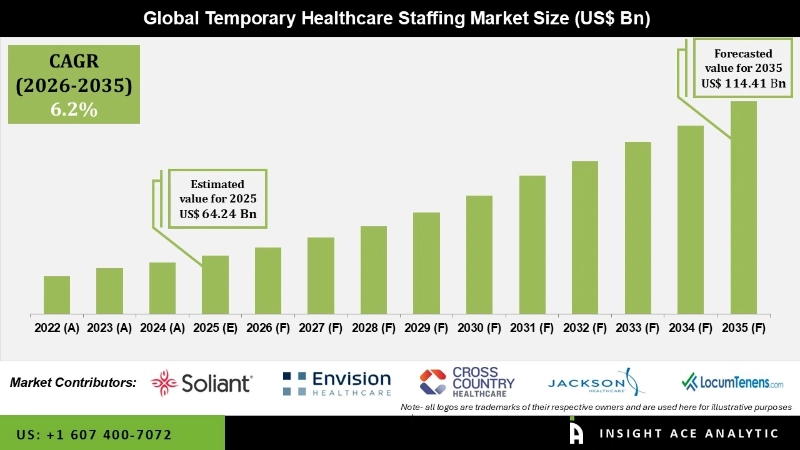 Temporary Healthcare Staffing Market info