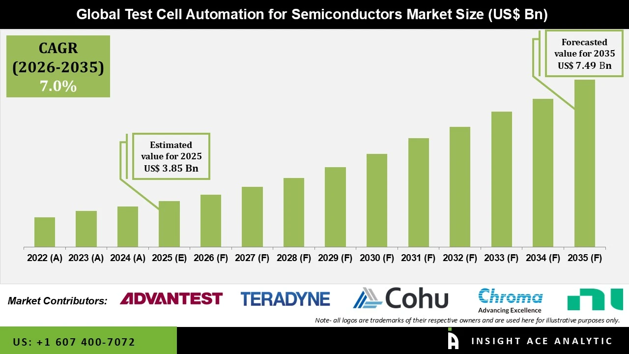 Test Cell Automation for Semiconductor Manufacturing Market