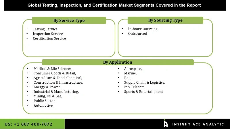 Testing, Inspection, and Certification Market Segmentation Analysis