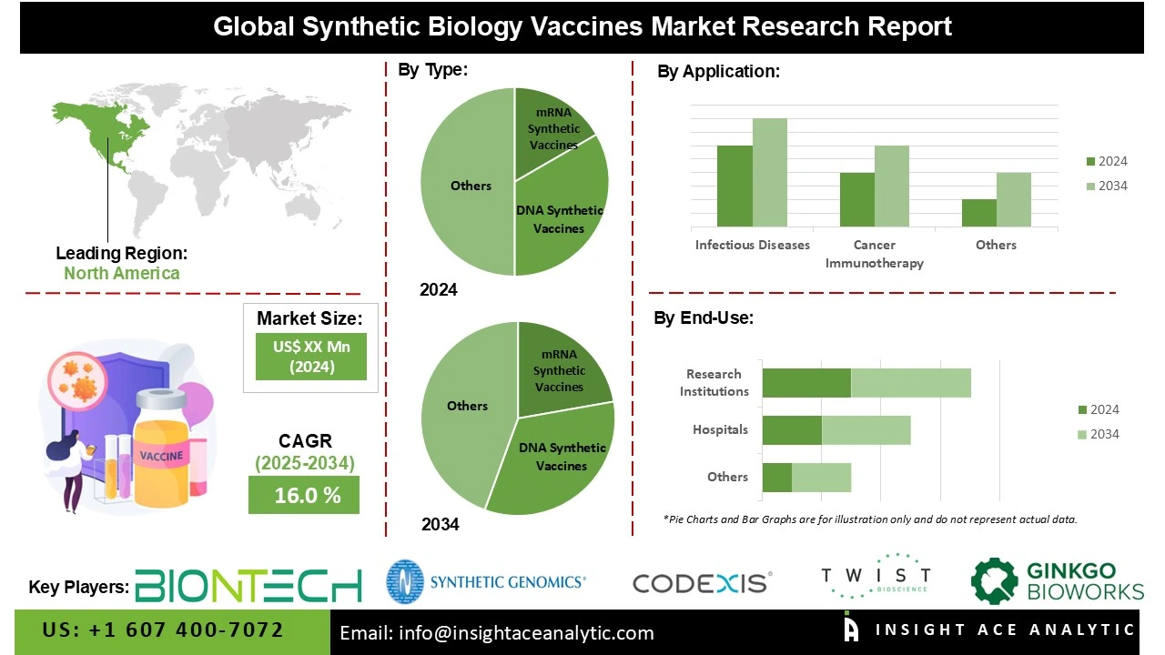 Synthetic biology vaccines market Info Synthetic biology vaccines market