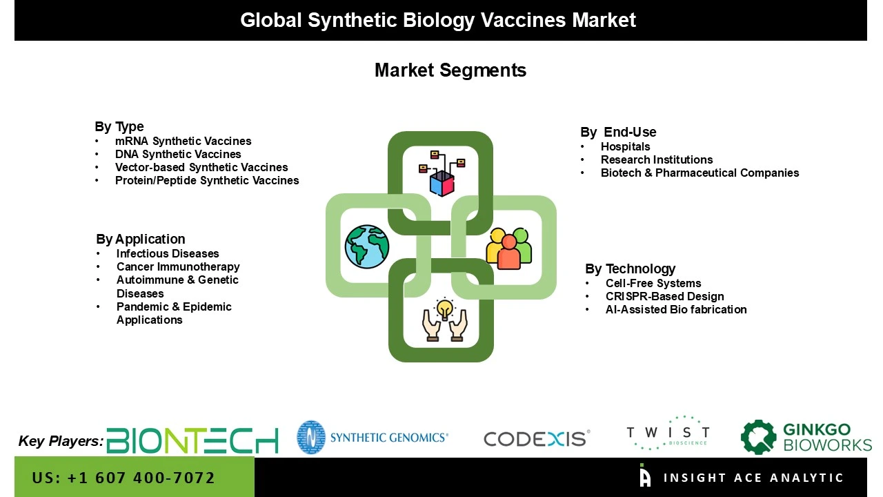 synthetic biology vaccines market Seg synthetic biology vaccines market