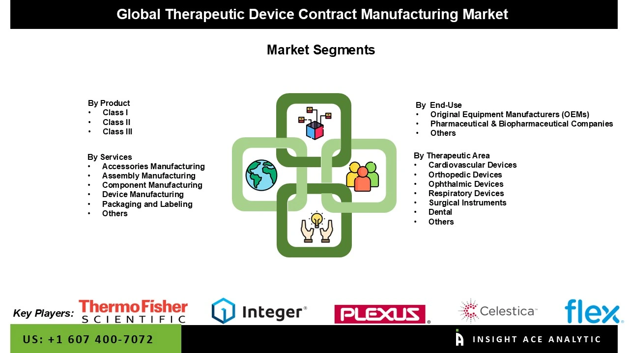 Therapeutic Device Contract Manufacturing Market Seg