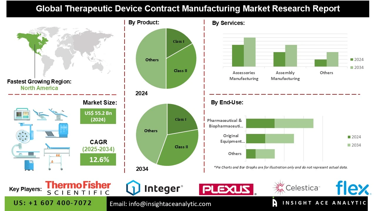 Therapeutic Device Contract Manufacturing Market info Therapeutic Device Contract Manufacturing Market info
