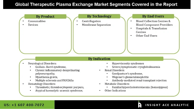 Therapeutic Plasma Exchange Market Segmentation Analysis Therapeutic Plasma Exchange Market Segmentation Analysis
