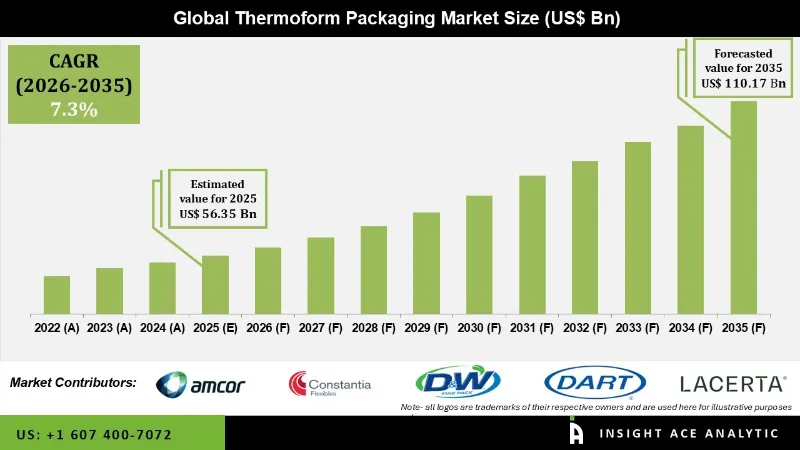 Thermoform Packaging Market info