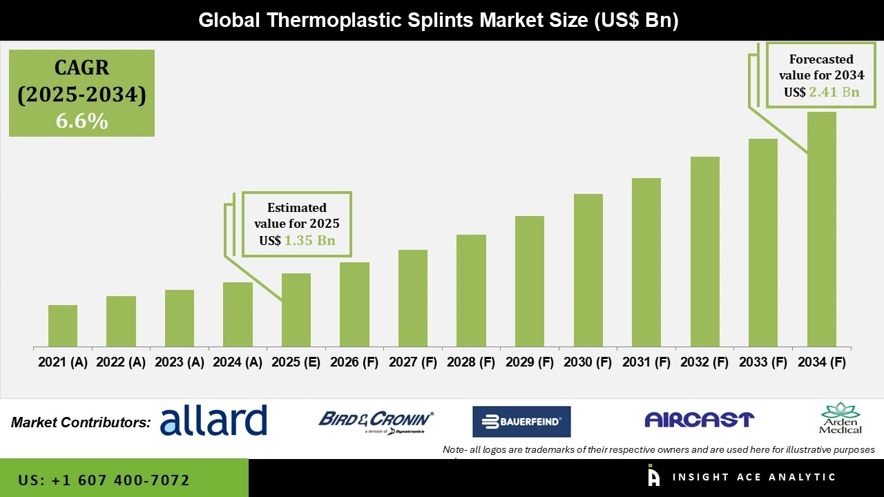 Thermoplastic Splints Market info