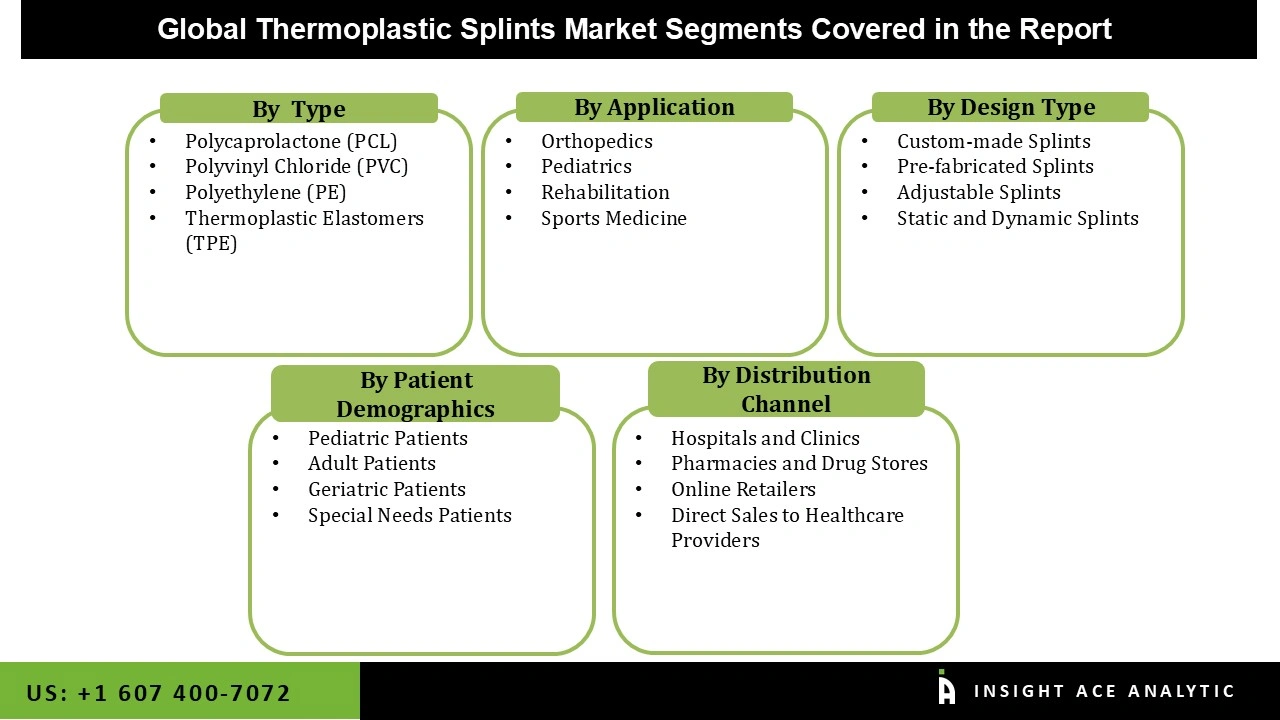 Thermoplastic Splints Market seg