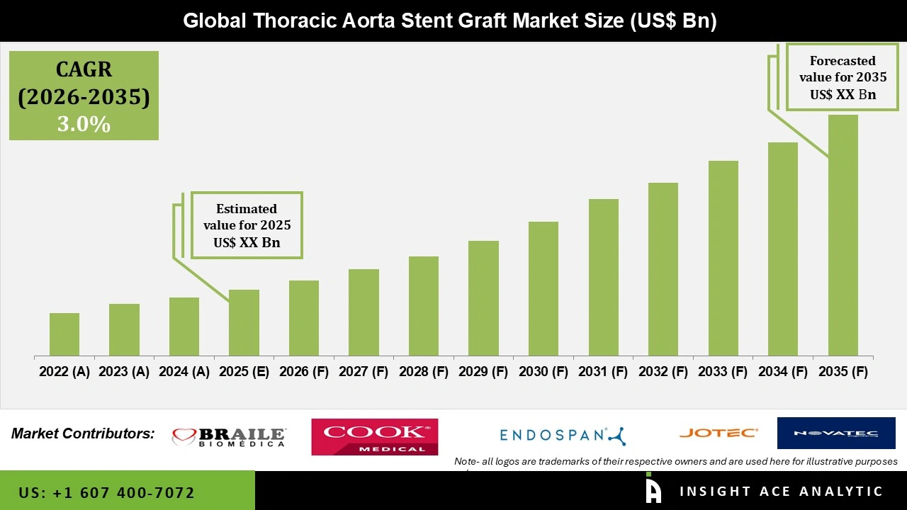 Thoracic Aorta Stent Graft Market 