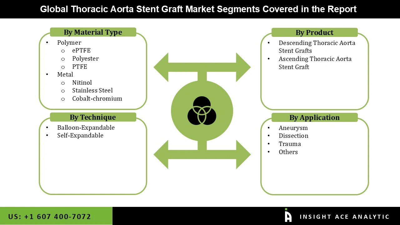 Thoracic Aorta Stent Graft Market 
