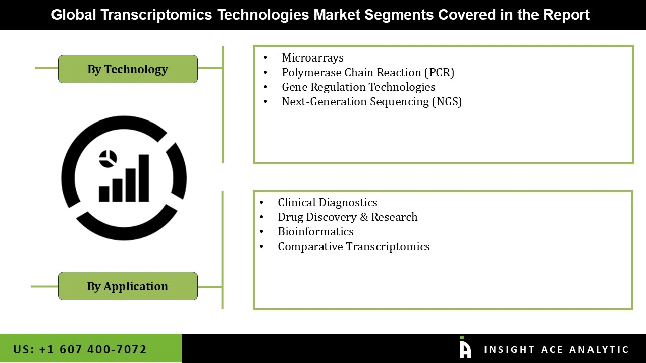 Transcriptomics Technologies Market Segementations Transcriptomics Technologies Market