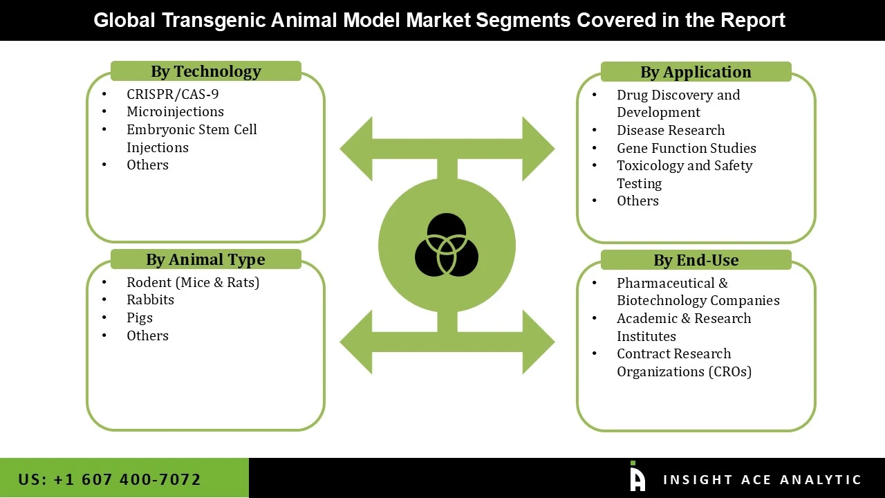 Transgenic Animal Model Market seg