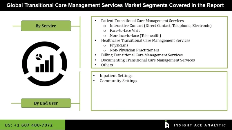 Transitional Care Management Services Market seg