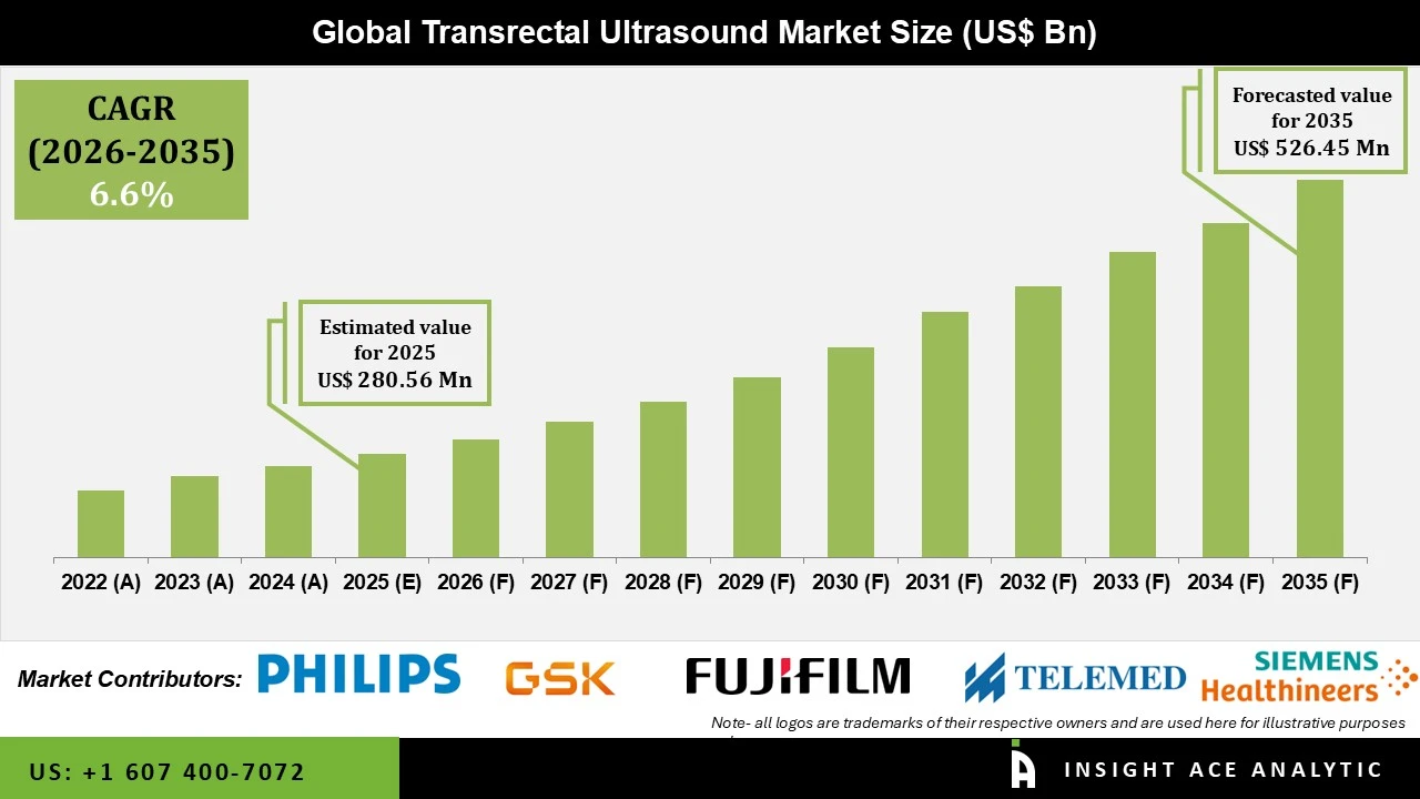 Transrectal Ultrasound Market info