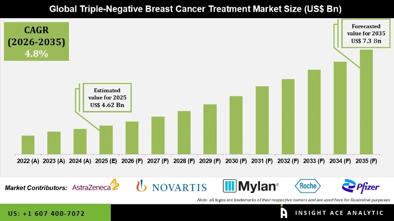 Triple-Negative Breast Cancer Treatment Market info