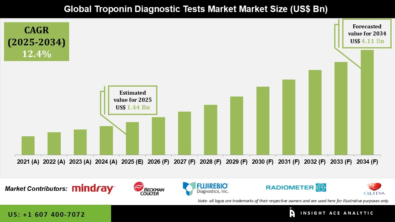 Troponin Diagnostic Tests Market