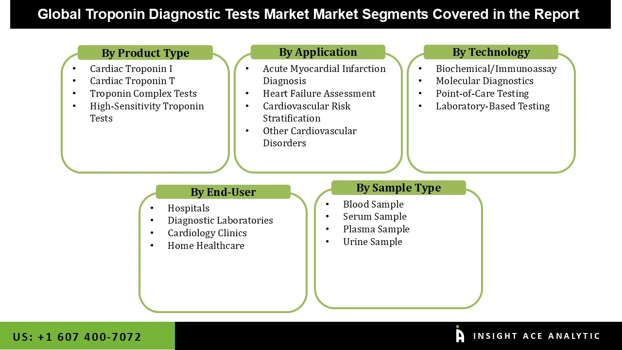 Troponin Diagnostic Tests Market