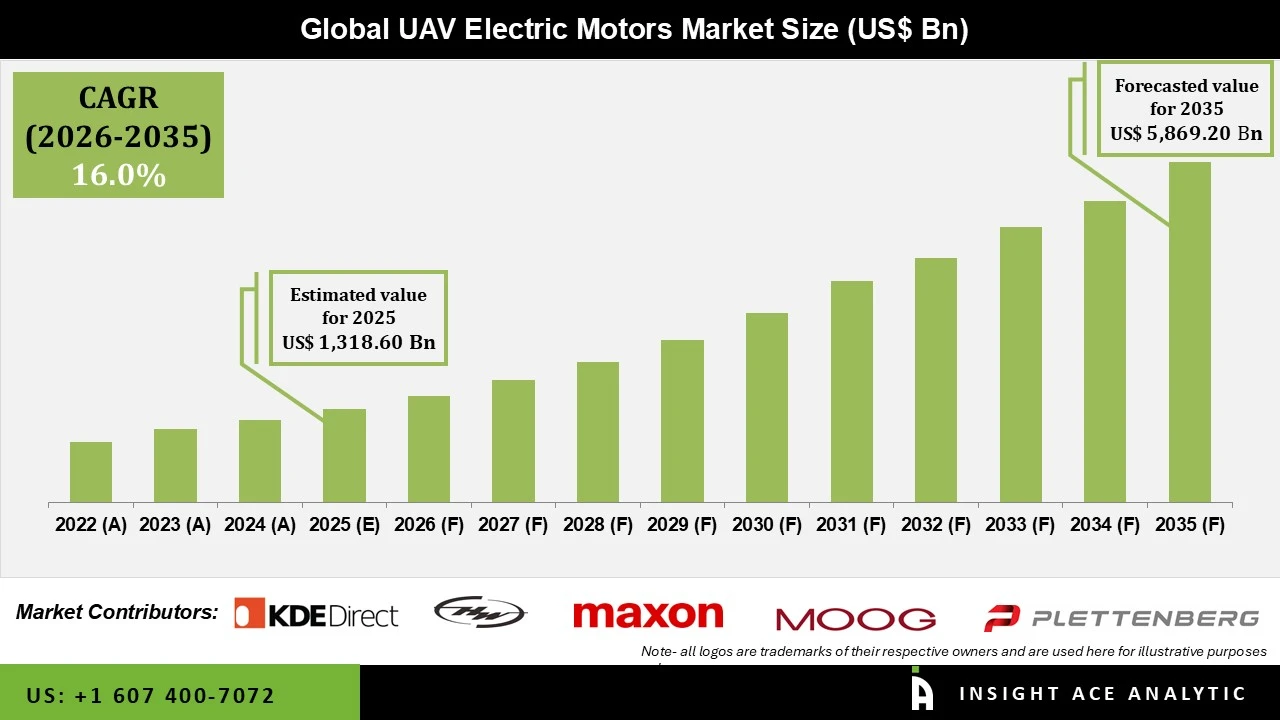 UAV Electric Motors Market UAV Electric Motors Market