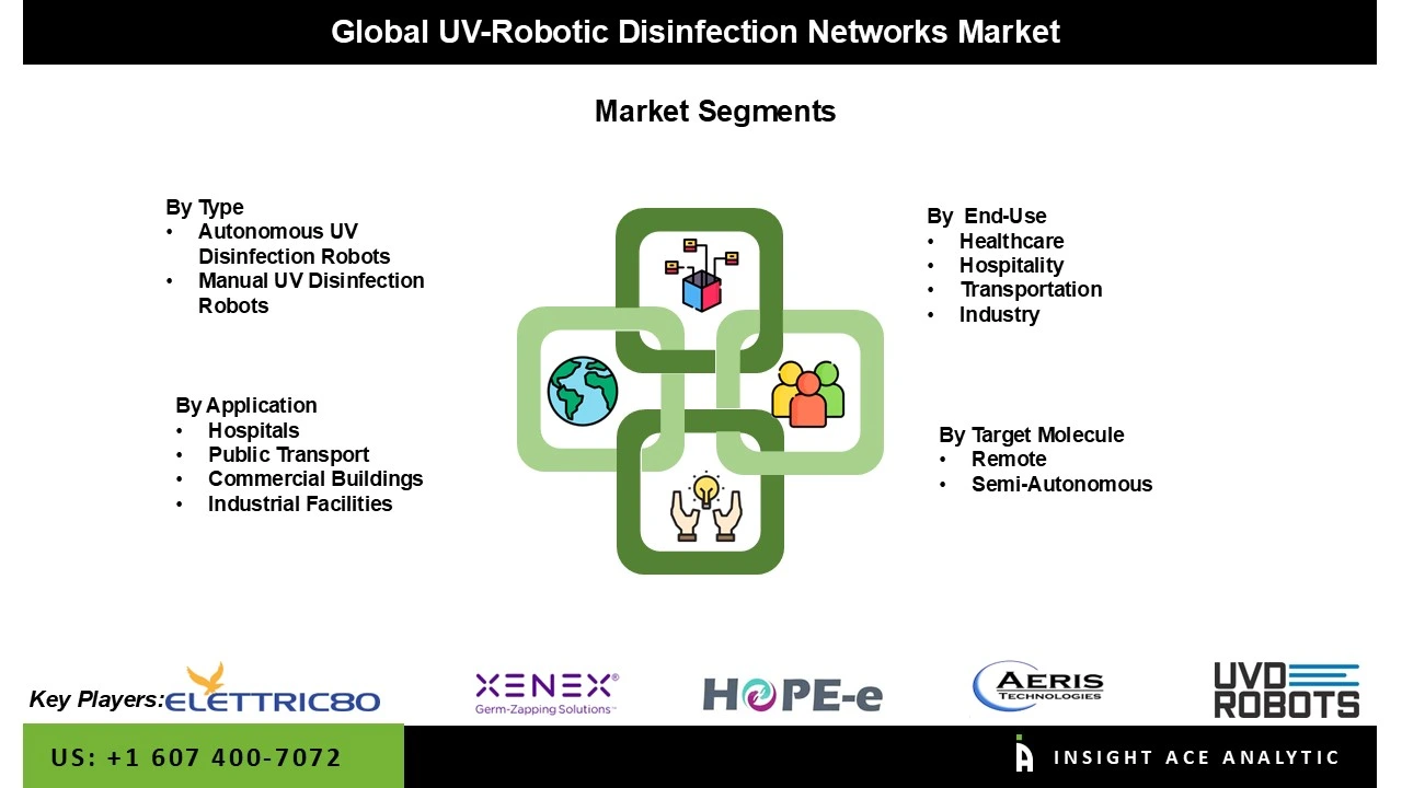 UV-robotic disinfection networks market Seg UV-robotic disinfection networks market
