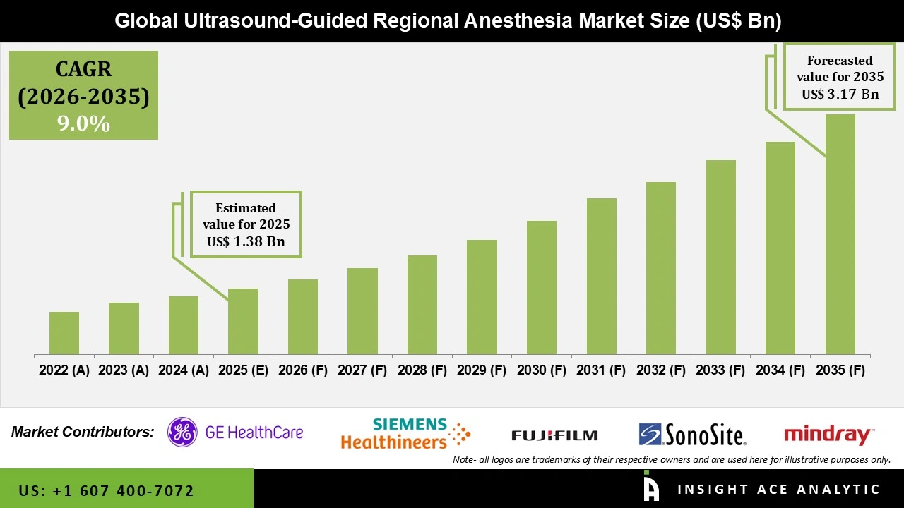 Ultrasound-Guided Regional Anesthesia Market