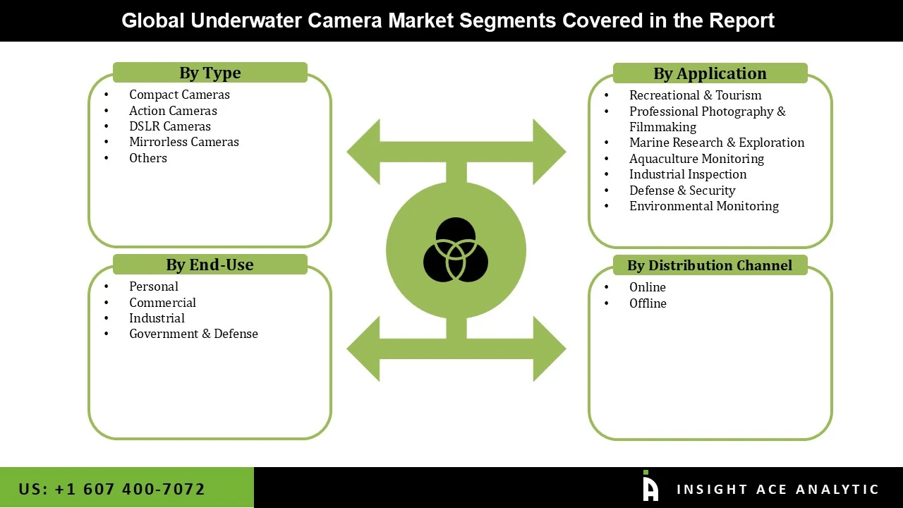 Underwater Camera Market seg Underwater Camera Market seg