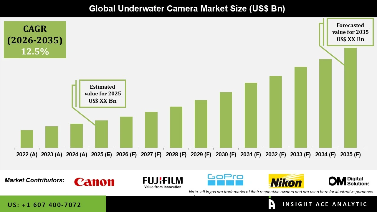 Underwater Camera Market Underwater Camera Market