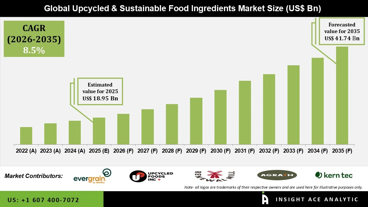 Upcycled and Sustainable Food Ingredients Market  