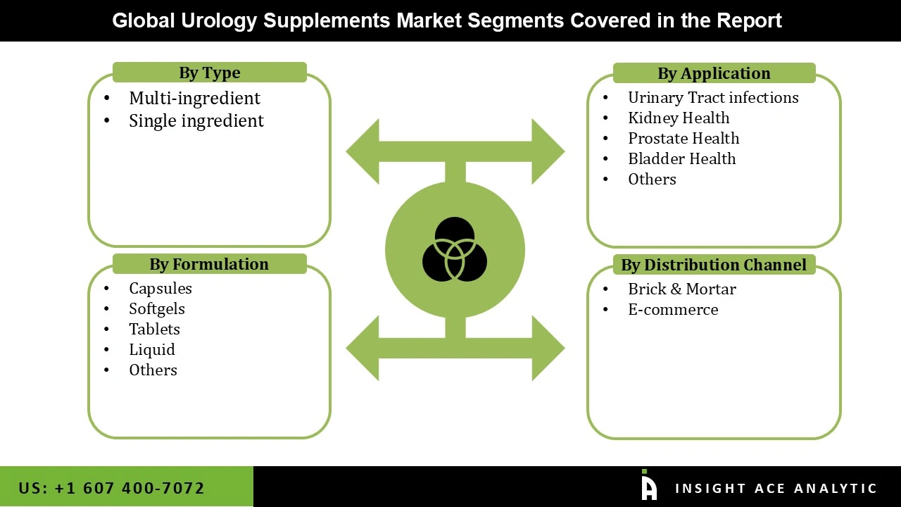 Urology Supplements Market
