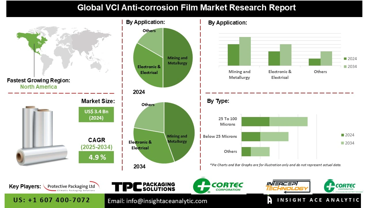VCI Anti-Corrosion Film Market