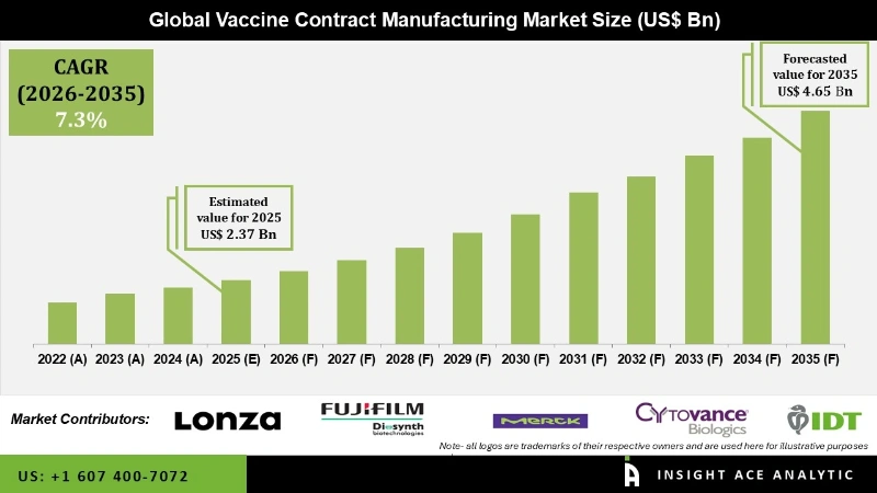 Vaccine Contract Manufacturing Market Info