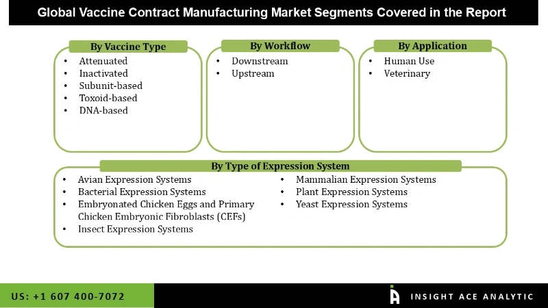 Vaccine Contract Manufacturing Market Segmentation Analysis