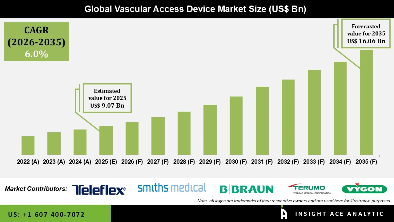Vascular Access Device Market