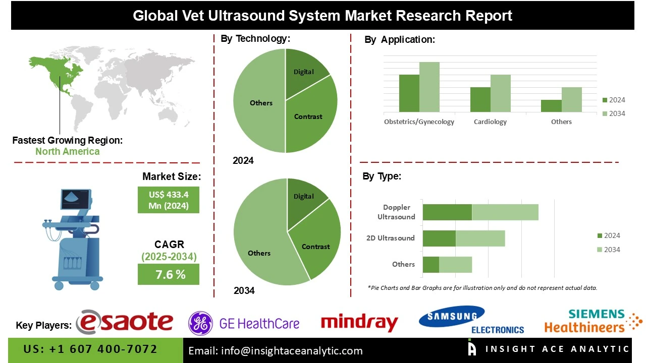 Vet Ultrasound System Market 