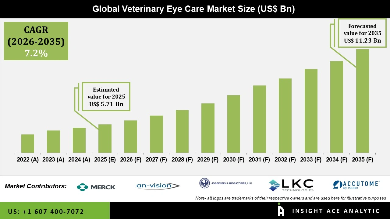 Veterinary Eye Care Market Size Veterinary Eye Care Market