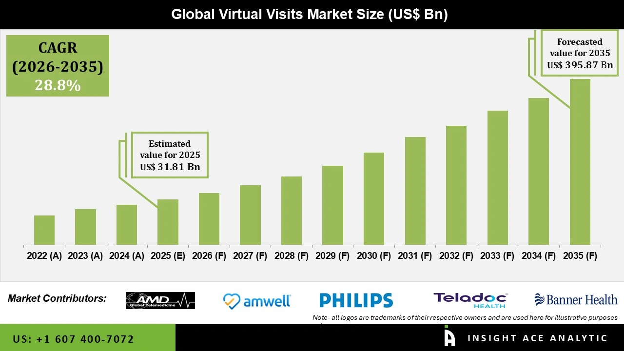 Virtual Visits Market