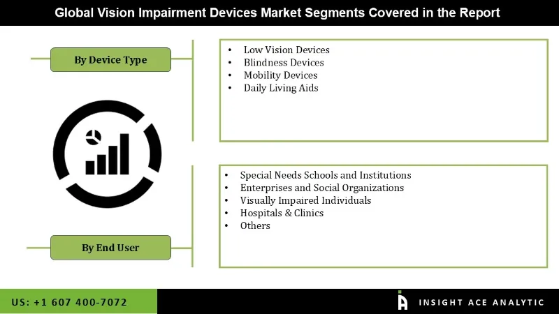 Vision Impairment Devices Market seg Vision Impairment Devices Market seg
