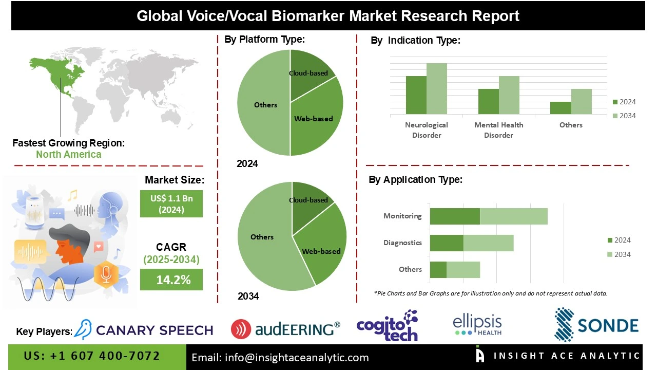 Voice/Vocal Biomarker Market 